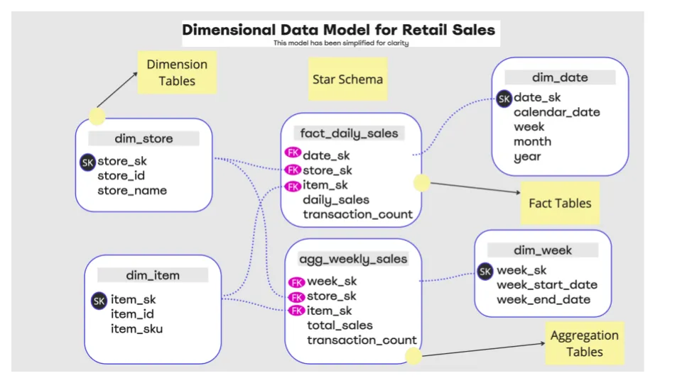 Normalized Data Model Key Concepts