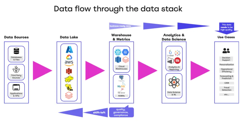 Data flow in a typical data stack